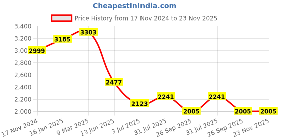 industrybuying.com RS PRO Aluminium Flat Bar, 1in W, 1/8in H, 24in L Model No 681104 Pack of 4 Pcs rs pro Price History Graph from 17 Nov 2024 to 23 Nov 2025