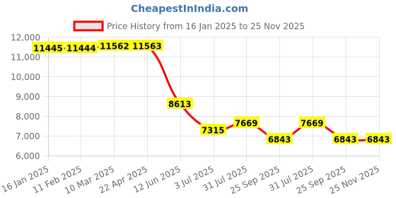 industrybuying.com RS PRO Aluminium Flat Bar, 20mm W, 3mm H, 1m L Model No 1368738 Pack of 10 Pcs rs pro Price History Graph from 16 Jan 2025 to 25 Nov 2025