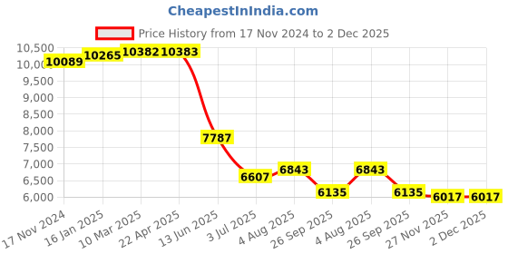 industrybuying.com RS PRO Aluminium Flat Bar, 20mm W, 5mm H, 1m L Model No 1368740 Pack of 5 Pcs rs pro Price History Graph from 17 Nov 2024 to 2 Dec 2025