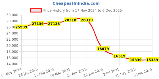 industrybuying.com RS PRO Aluminium Flat Bar, 25mm W, 12mm H, 1m L Model No 1243633 Pack of 5 Pcs rs pro Price History Graph from 17 Nov 2024 to 5 Dec 2025