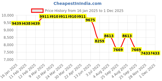 industrybuying.com RS PRO Aluminium Flat Bar, 25mm W, 3mm H, 1m L Model No 1368741 Pack of 10 Pcs rs pro Price History Graph from 16 Jan 2025 to 1 Dec 2025