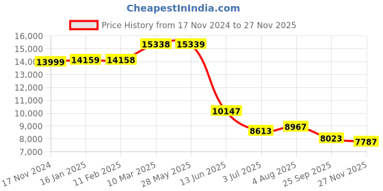 industrybuying.com RS PRO Aluminium Flat Bar, 2in W, 1/2in H, 24in L Model No 559161 Pack of 2 Pcs rs pro Price History Graph from 17 Nov 2024 to 25 Nov 2025