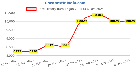 industrybuying.com RS PRO Aluminium Flat Bar, 2in W, 1/4in H, 24in L Model No 4466757 Pack of 3 Pcs rs pro Price History Graph from 16 Jan 2025 to 5 Dec 2025