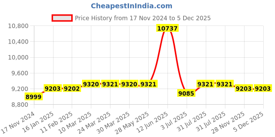 industrybuying.com RS PRO Aluminium Flat Bar, 30mm W, 6mm H, 1m L Model No 1243635 Pack of 5 Pcs rs pro Price History Graph from 17 Nov 2024 to 4 Dec 2025