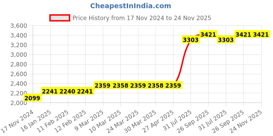 industrybuying.com RS PRO Aluminium Flat Bar, 3/4in W, 1/8in H, 24in L Model No 681097 Pack of 4 Pcs rs pro Price History Graph from 17 Nov 2024 to 24 Nov 2025