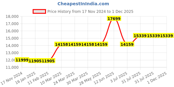 industrybuying.com RS PRO Aluminium Flat Bar, 3in W, 1 1/4in H, 24in L Model No 4466779 rs pro Price History Graph from 17 Nov 2024 to 1 Dec 2025