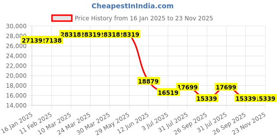 industrybuying.com RS PRO Aluminium Flat Bar, 3in W, 1/2in H, 24in L Model No 559117 Pack of 3 Pcs rs pro Price History Graph from 16 Jan 2025 to 23 Nov 2025