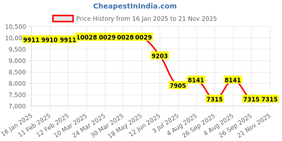 industrybuying.com RS PRO Aluminium Flat Bar, 3in W, 1/4in H, 24in L Model No 559183 Pack of 3 Pcs rs pro Price History Graph from 16 Jan 2025 to 20 Nov 2025