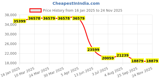 industrybuying.com RS PRO Aluminium Flat Bar, 3in W, 1in H, 24in L Model No 559189 Pack of 2 Pcs rs pro Price History Graph from 16 Jan 2025 to 22 Nov 2025