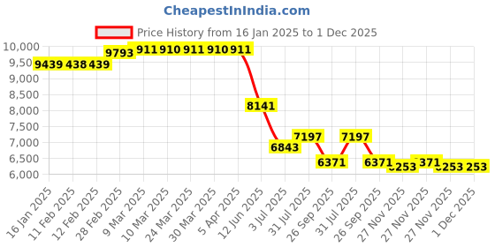 industrybuying.com RS PRO Aluminium Flat Bar, 40mm W, 3mm H, 1m L Model No 1368743 Pack of 5 Pcs rs pro Price History Graph from 16 Jan 2025 to 1 Dec 2025
