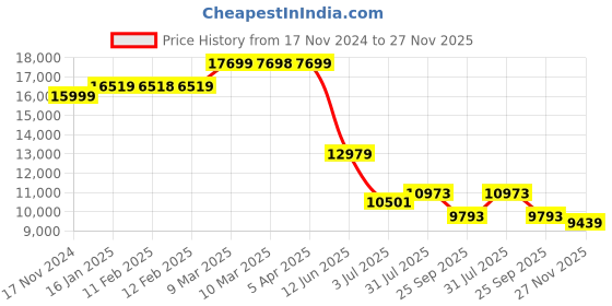 industrybuying.com RS PRO Aluminium Flat Bar, 4in W, 1/4in H, 24in L Model No 4466791 Pack of 3 Pcs rs pro Price History Graph from 17 Nov 2024 to 27 Nov 2025