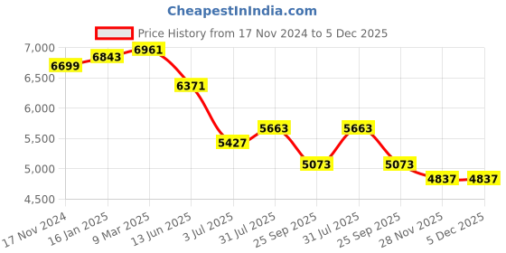 industrybuying.com RS PRO Aluminium Flat Bar, 50mm W, 6mm H, 1m L Model No 1243636 Pack of 2 Pcs rs pro Price History Graph from 17 Nov 2024 to 5 Dec 2025