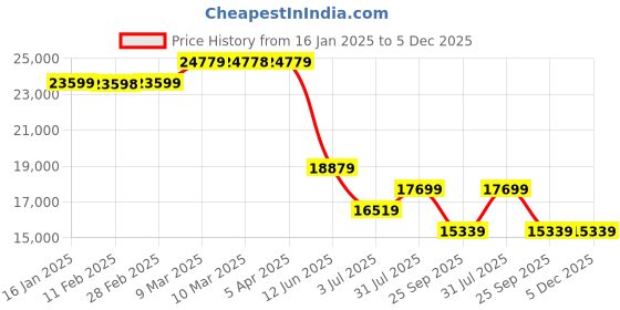 industrybuying.com RS PRO Aluminium Flat Bar, 60mm W, 12mm H, 1m L Model No 1368747 Pack of 2 Pcs rs pro Price History Graph from 16 Jan 2025 to 4 Dec 2025