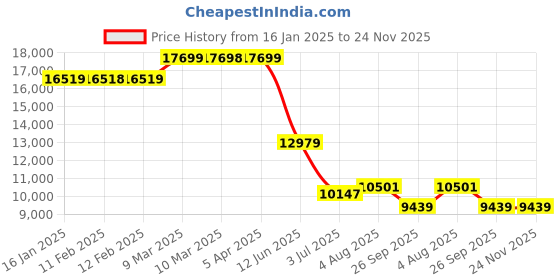 industrybuying.com RS PRO Aluminium Flat Bar, 60mm W, 6mm H, 1m L Model No 1368746 Pack of 2 Pcs rs pro Price History Graph from 16 Jan 2025 to 24 Nov 2025