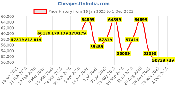 industrybuying.com RS PRO Aluminium Foldable Ramp 272 Kg Maximum Weight, 1745961 rs pro Price History Graph from 16 Jan 2025 to 1 Dec 2025