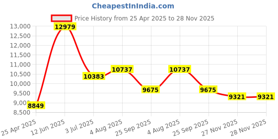 industrybuying.com RS PRO Aluminium Matt Finish Hingesd Panel 2453901 rs pro Price History Graph from 25 Apr 2025 to 28 Nov 2025