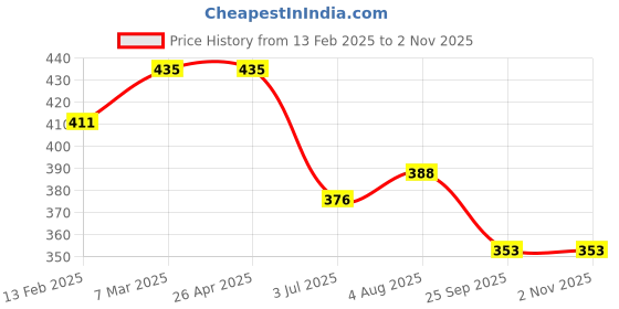 industrybuying.com RS PRO Aluminium Oxide Flap Wheel 30mm Diameter P60 Grit, 1895740 rs pro Price History Graph from 13 Feb 2025 to 2 Nov 2025