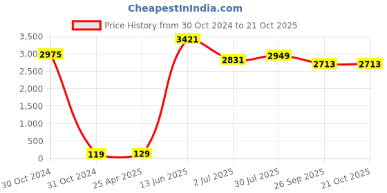 industrybuying.com RS PRO Aluminium Oxide Grinding Disc 115mm P50 Grit 25 in pack, 1883397 rs pro Price History Graph from 30 Oct 2024 to 20 Oct 2025