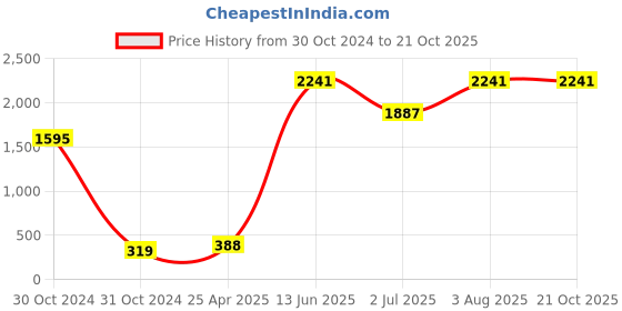 industrybuying.com RS PRO Aluminium Oxide Grinding Disc 115mm x 6mm Thick P120 Grit 5 in pack, 1849237 rs pro Price History Graph from 30 Oct 2024 to 20 Oct 2025