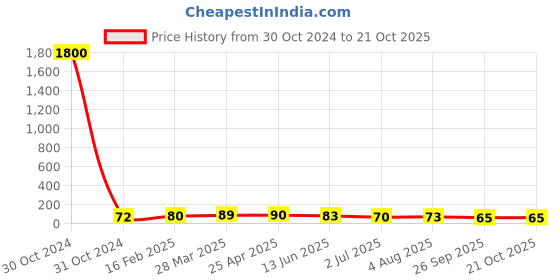 industrybuying.com RS PRO Aluminium Oxide Sanding Disc 150mm 220g Grit, 2500434 rs pro Price History Graph from 30 Oct 2024 to 20 Oct 2025