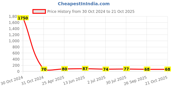 industrybuying.com RS PRO Aluminium Oxide Sanding Disc 150mm P60 Grit, 1883431 rs pro Price History Graph from 30 Oct 2024 to 20 Oct 2025