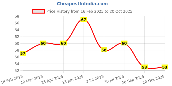 industrybuying.com RS PRO Aluminium Oxide Sanding Disc 150mm P80 Grit, 1883393 rs pro Price History Graph from 16 Feb 2025 to 20 Oct 2025