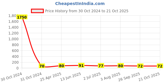 industrybuying.com RS PRO Aluminium Oxide Sanding Disc 150mm P80 Grit, 1883432 rs pro Price History Graph from 30 Oct 2024 to 20 Oct 2025