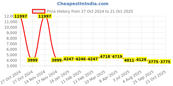 industrybuying.com RS PRO Aluminium Perforated Metal Sheet 500mm L 500mm W 0.6mm Thickness, 2027883 rs pro Price History Graph from 27 Oct 2024 to 20 Oct 2025