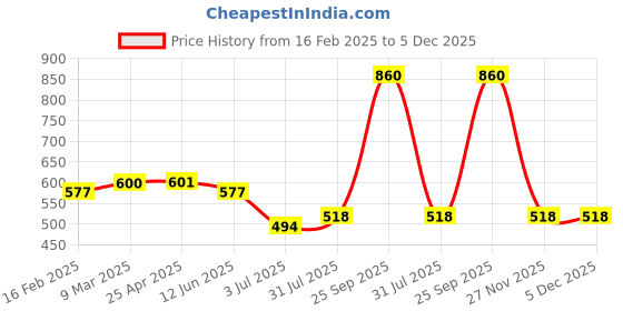 industrybuying.com RS PRO Aluminium Sealed Blind Rivet Rivet 3.2 mm Dia 6.5mm Length Silver, 2231132 (Pack of 100 pcs) rs pro Price History Graph from 16 Feb 2025 to 5 Dec 2025