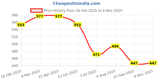 industrybuying.com RS PRO Aluminium Sealed Blind Rivet Rivet 3.2 mm Dia. 8 mm Length Silver, 2231134 (Pack of 100 pcs) rs pro Price History Graph from 16 Feb 2025 to 2 Nov 2025