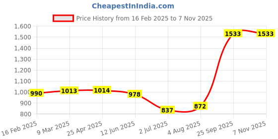 industrybuying.com RS PRO Aluminium Sealed Blind Rivet Rivet 4.8 mm Dia. 8 mm Length Silver, 2231135 (Pack of 100 pcs) rs pro Price History Graph from 16 Feb 2025 to 6 Nov 2025