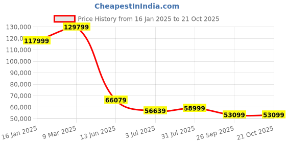 industrybuying.com RS PRO Aluminium Solid Metal Sheet 1200mm L 1200mm W 10mm Thickness, 7781668 rs pro Price History Graph from 16 Jan 2025 to 21 Oct 2025