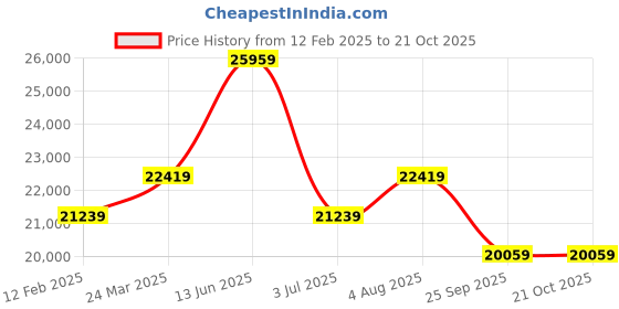 industrybuying.com RS PRO Aluminium Solid Metal Sheet 1200mm L 1200mm W 3mm Thickness, 7781696 rs pro Price History Graph from 12 Feb 2025 to 21 Oct 2025