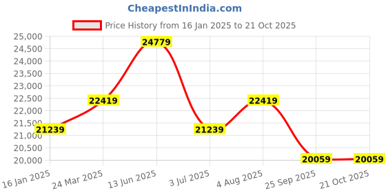 industrybuying.com RS PRO Aluminium Solid Metal Sheet 1200mm L 1200mm W 3mm Thickness, 7781709 rs pro Price History Graph from 16 Jan 2025 to 21 Oct 2025