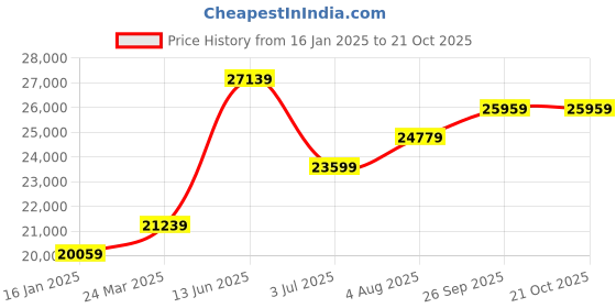 industrybuying.com RS PRO Aluminium Solid Metal Sheet 1200mm L 1200mm W 3mm Thickness, 7781712 rs pro Price History Graph from 16 Jan 2025 to 21 Oct 2025