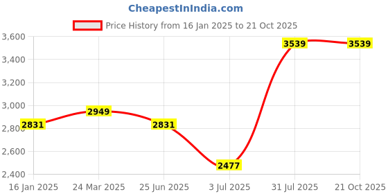 industrybuying.com RS PRO Aluminium Solid Metal Sheet 300mm Diameter 2.85mm Thickness, 7757817 rs pro Price History Graph from 16 Jan 2025 to 21 Oct 2025