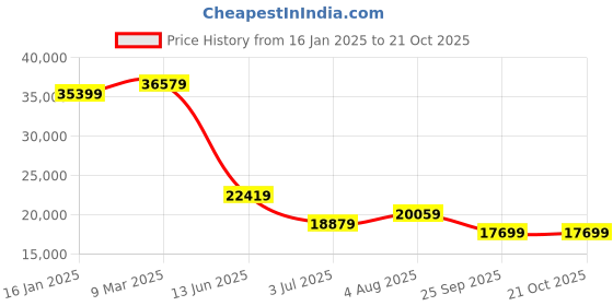 industrybuying.com RS PRO Aluminium Solid Metal Sheet 300mm L 500mm W 10mm Thickness, 188321 rs pro Price History Graph from 16 Jan 2025 to 21 Oct 2025