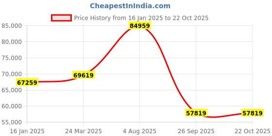 industrybuying.com RS PRO Aluminium Solid Metal Sheet 300mm L 500mm W 12mm Thickness, 188400 rs pro Price History Graph from 16 Jan 2025 to 21 Oct 2025