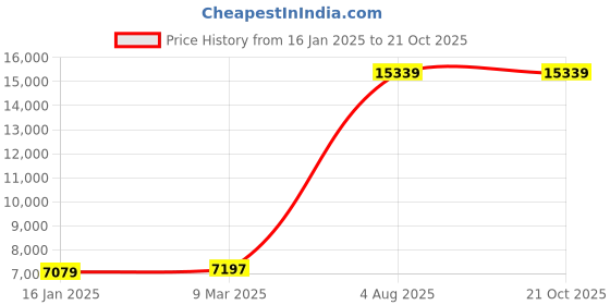 industrybuying.com RS PRO Aluminium Solid Metal Sheet 300mm L 500mm W 2mm Thickness, 434059 Pack of 5 Pcs rs pro Price History Graph from 16 Jan 2025 to 21 Oct 2025