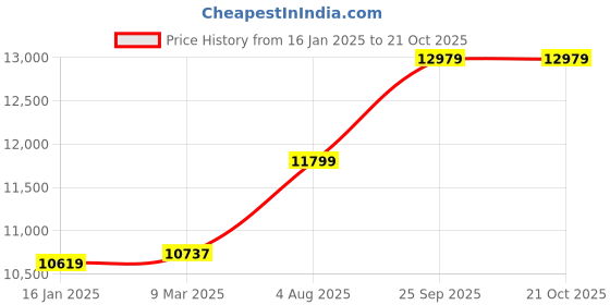 industrybuying.com RS PRO Aluminium Solid Metal Sheet 300mm L 500mm W 3mm Thickness, 178239 Pack of 3 Pcs rs pro Price History Graph from 16 Jan 2025 to 21 Oct 2025