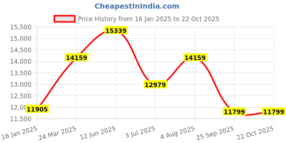 industrybuying.com RS PRO Aluminium Solid Metal Sheet 300mm L 500mm W 3mm Thickness, 187328 Pack of 3 Pcs rs pro Price History Graph from 16 Jan 2025 to 22 Oct 2025
