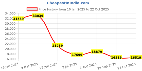 industrybuying.com RS PRO Aluminium Solid Metal Sheet 600mm L 600mm W 15mm Thickness, 7781677 rs pro Price History Graph from 16 Jan 2025 to 21 Oct 2025