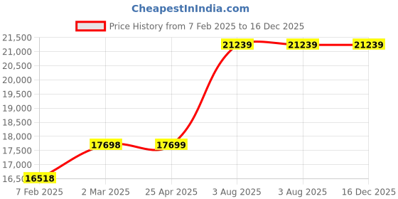 industrybuying.com RS PRO Aluminium Square Bar, 1 1/2in W, 1 1/2in H, 24in L Model No 2464068 rs pro Price History Graph from 7 Feb 2025 to 16 Dec 2025