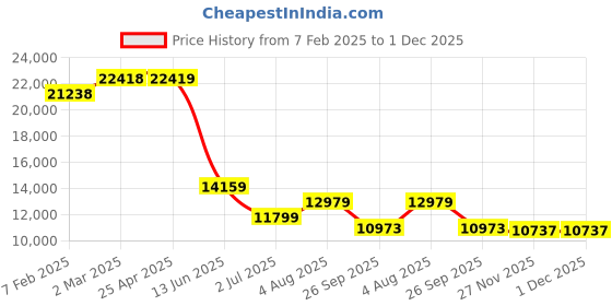 industrybuying.com RS PRO Aluminium Square Bar, 1 3/4in W, 1 3/4in H, 24in L Model No 4466678 rs pro Price History Graph from 7 Feb 2025 to 1 Dec 2025