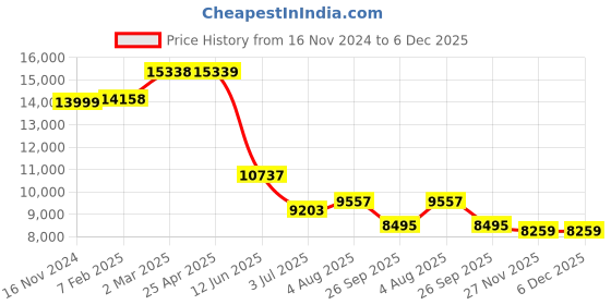 industrybuying.com RS PRO Aluminium Square Bar, 12mm W, 12mm H, 1m L Model No 1243628 Pack of 5 Pcs rs pro Price History Graph from 16 Nov 2024 to 6 Dec 2025