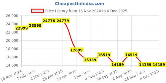 industrybuying.com RS PRO Aluminium Square Bar, 25mm W, 25mm H, 1m L Model No 1243629 Pack of 2 Pcs rs pro Price History Graph from 16 Nov 2024 to 6 Dec 2025