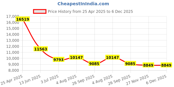 industrybuying.com RS PRO Aluminium Square Bar, 30mm W, 30mm H, 1m L Model No 1243631 rs pro Price History Graph from 25 Apr 2025 to 5 Dec 2025