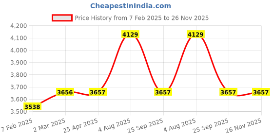 industrybuying.com RS PRO Aluminium Square Bar, 3/4in W, 3/4in H, 24in L Model No 2464030 Pack of 2 Pcs rs pro Price History Graph from 7 Feb 2025 to 26 Nov 2025