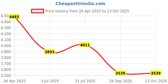 industrybuying.com RS PRO Aluminium Tool Holder Mounting Rail Model No 4053654 rs pro Price History Graph from 26 Apr 2025 to 12 Oct 2025