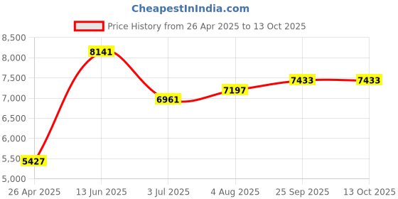 industrybuying.com RS PRO Aluminium Tool Holder Mounting Rail Model No 4053660 rs pro Price History Graph from 26 Apr 2025 to 13 Oct 2025